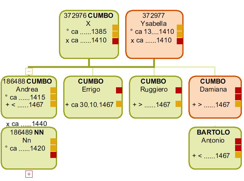 Arbre sur 2 générations des CUMBO Arbre sur 2 générations des CUMBO