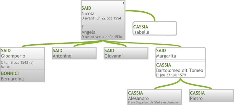 Descendance de SAID Nicola Descendance de SAID Nicola